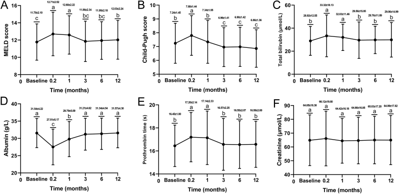 Dynamic changes in liver function after transjugular intrahepatic portosystemic shunt in patients with cirrhosis