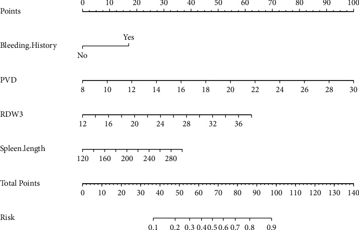 Nomogram for Predicting Postoperative Portal Venous Systemic Thrombosis in Patients with Cirrhosis Undergoing Splenectomy and Esophagogastric Devascularization.