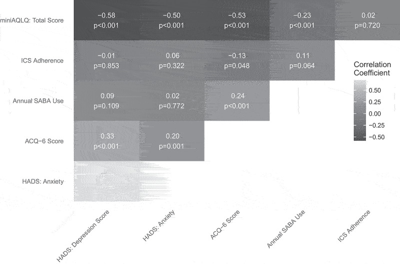 Adherence to inhaled corticosteroids in relation to quality of life and symptoms of anxiety and depression in asthma.