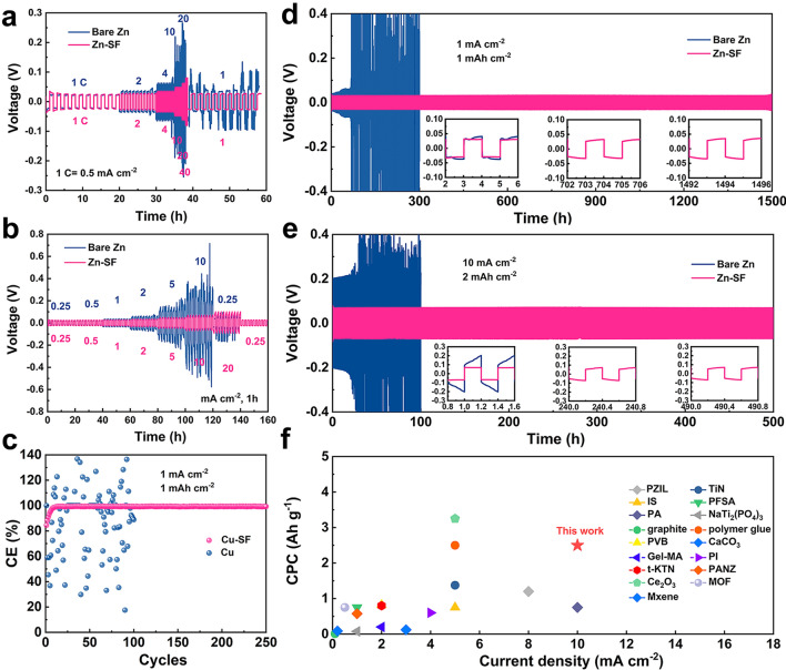 Interface Reversible Electric Field Regulated by Amphoteric Charged Protein-Based Coating Toward High-Rate and Robust Zn Anode