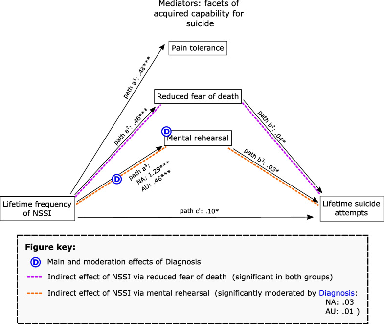 Non-suicidal self-injury and its relation to suicide through acquired capability: investigating this causal mechanism in a mainly late-diagnosed autistic sample.