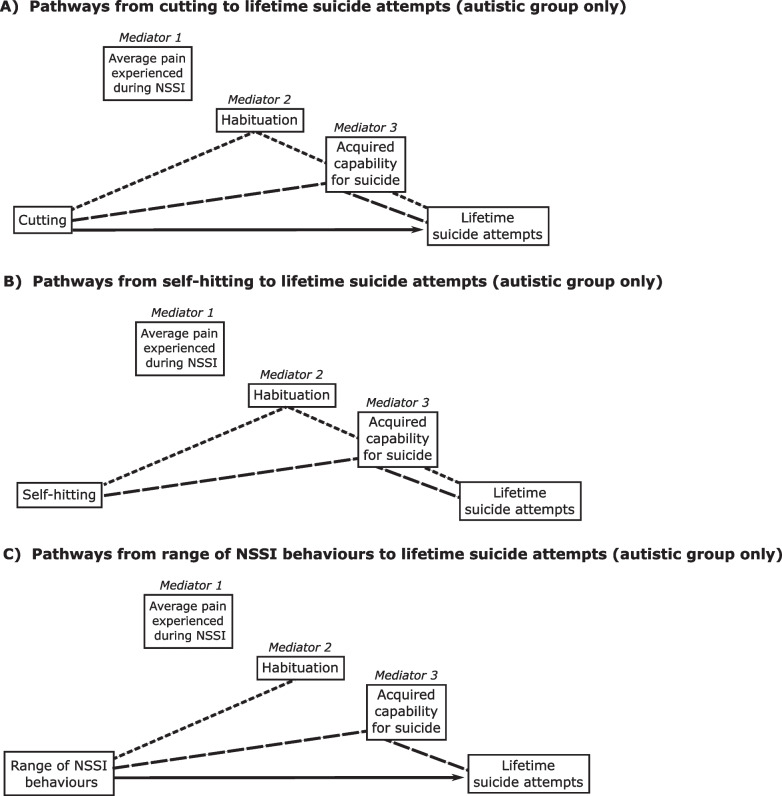 Non-suicidal self-injury and its relation to suicide through acquired capability: investigating this causal mechanism in a mainly late-diagnosed autistic sample.