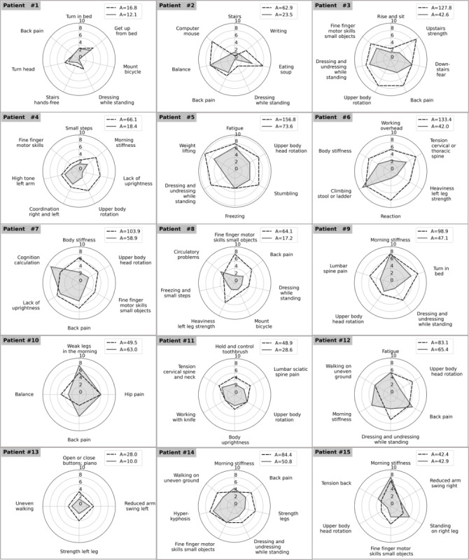 The Effects of an Individualized Smartphone-Based Exercise Program on Self-defined Motor Tasks in Parkinson Disease: Pilot Interventional Study.