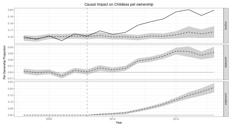 Impact of the 2007-2008 United States Economic Crisis on Pet Ownership.