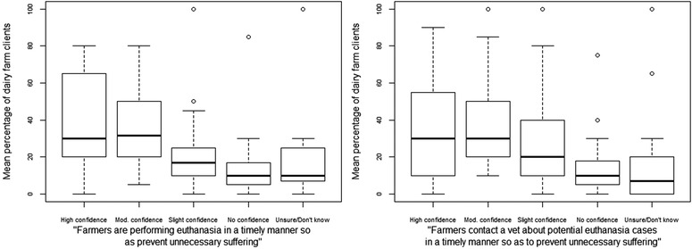 End-of-life decision-making of dairy cattle and calves: A survey of British farmers and veterinary surgeons.