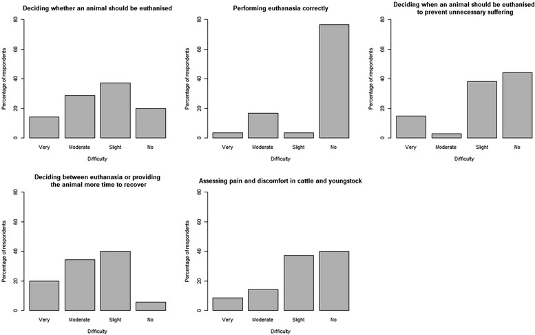 End-of-life decision-making of dairy cattle and calves: A survey of British farmers and veterinary surgeons.