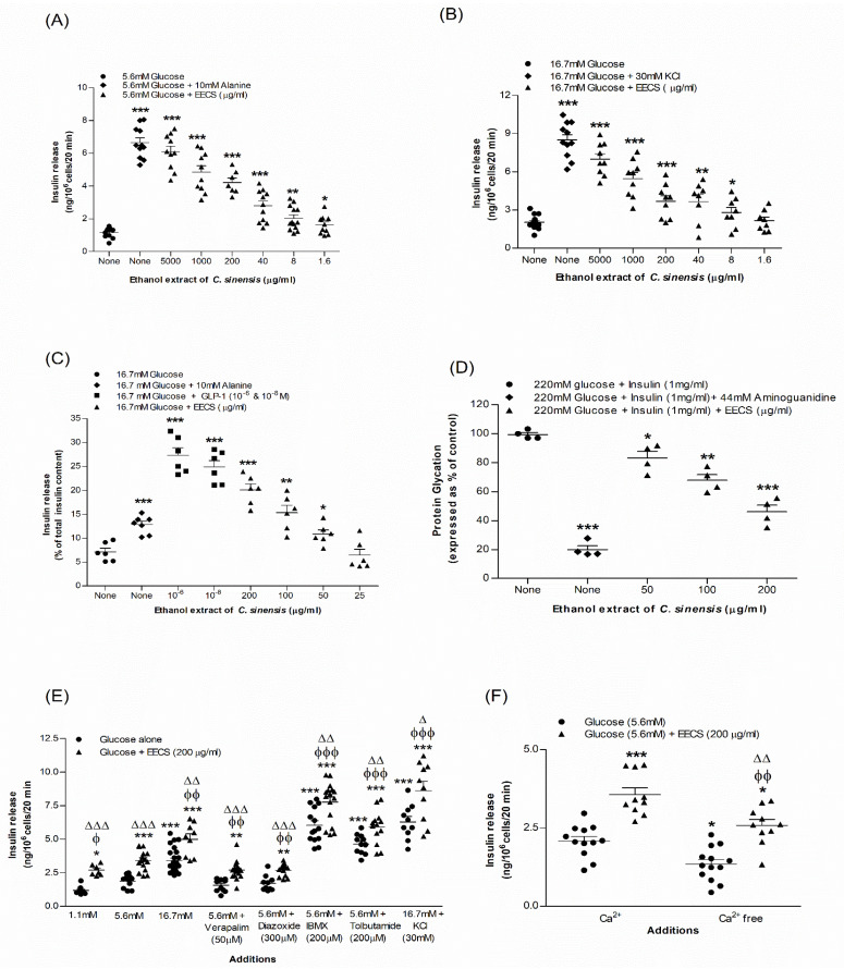 Antidiabetic Actions of Ethanol Extract of <i>Camellia sinensis</i> Leaf Ameliorates Insulin Secretion, Inhibits the DPP-IV Enzyme, Improves Glucose Tolerance, and Increases Active GLP-1 (7-36) Levels in High-Fat-Diet-Fed Rats.