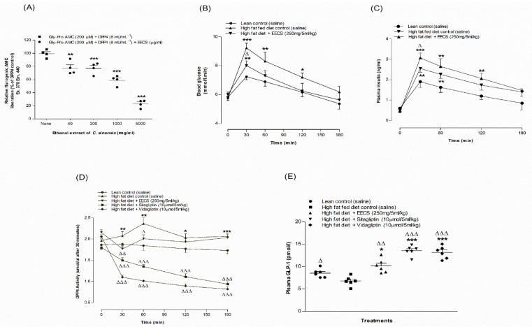 Antidiabetic Actions of Ethanol Extract of <i>Camellia sinensis</i> Leaf Ameliorates Insulin Secretion, Inhibits the DPP-IV Enzyme, Improves Glucose Tolerance, and Increases Active GLP-1 (7-36) Levels in High-Fat-Diet-Fed Rats.