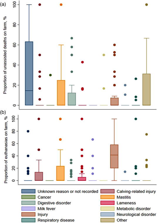 End-of-life decision-making of dairy cattle and calves: A survey of British farmers and veterinary surgeons.