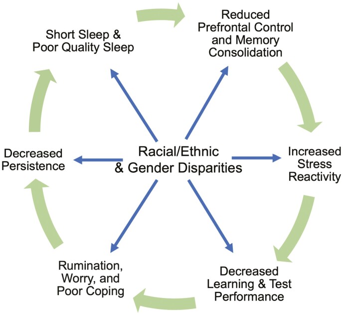 Sleep disparities in the first month of college: implications for academic achievement.