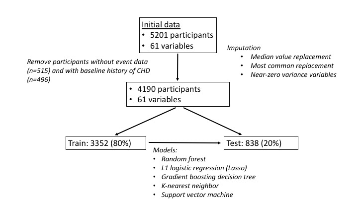 The Impact of Time Horizon on Classification Accuracy: Application of Machine Learning to Prediction of Incident Coronary Heart Disease.