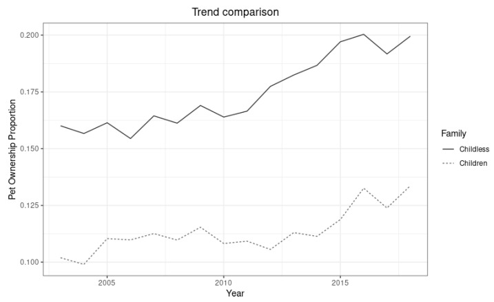 Impact of the 2007-2008 United States Economic Crisis on Pet Ownership.