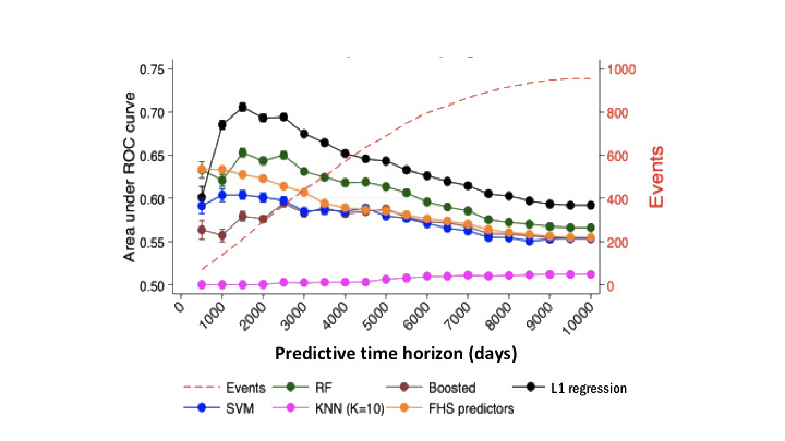 The Impact of Time Horizon on Classification Accuracy: Application of Machine Learning to Prediction of Incident Coronary Heart Disease.