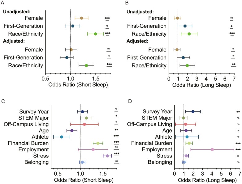 Sleep disparities in the first month of college: implications for academic achievement.