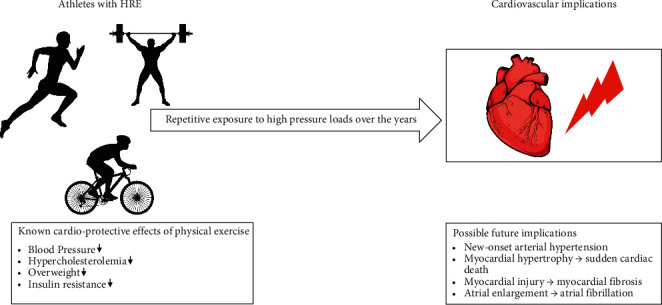 Hypertensive Response to Exercise in Athletes: Unremarkable Finding or Relevant Marker for Future Cardiovascular Complications?