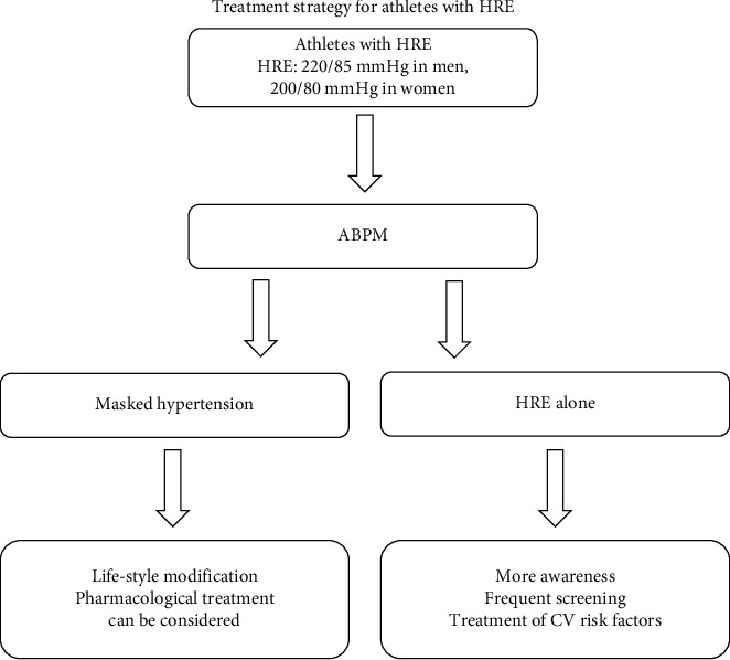 Hypertensive Response to Exercise in Athletes: Unremarkable Finding or Relevant Marker for Future Cardiovascular Complications?