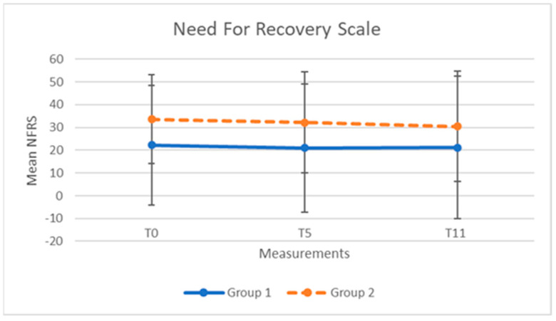 The Effectiveness of Blue-Light-Emitting Glasses in Security Guards Exposed to Night Shift Work on Work-Related and General Fatigue: A Randomised Controlled Cross-Over Study.