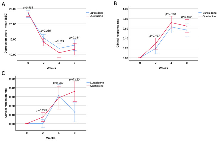 Lurasidone versus Quetiapine for Cognitive Impairments in Young Patients with Bipolar Depression: A Randomized, Controlled Study.