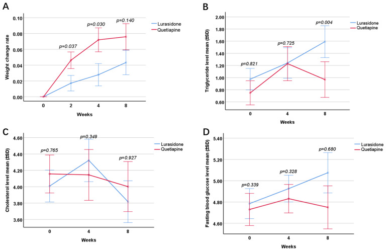 Lurasidone versus Quetiapine for Cognitive Impairments in Young Patients with Bipolar Depression: A Randomized, Controlled Study.
