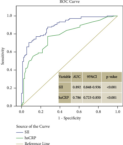 The Systemic Immune-Inflammation Index May Predict the Coronary Slow Flow Better Than High-Sensitivity C-Reactive Protein in Patients Undergoing Elective Coronary Angiography.