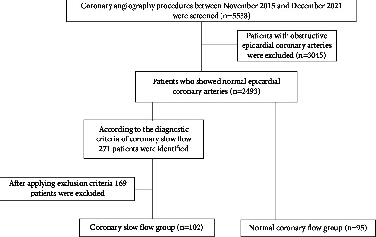 The Systemic Immune-Inflammation Index May Predict the Coronary Slow Flow Better Than High-Sensitivity C-Reactive Protein in Patients Undergoing Elective Coronary Angiography.