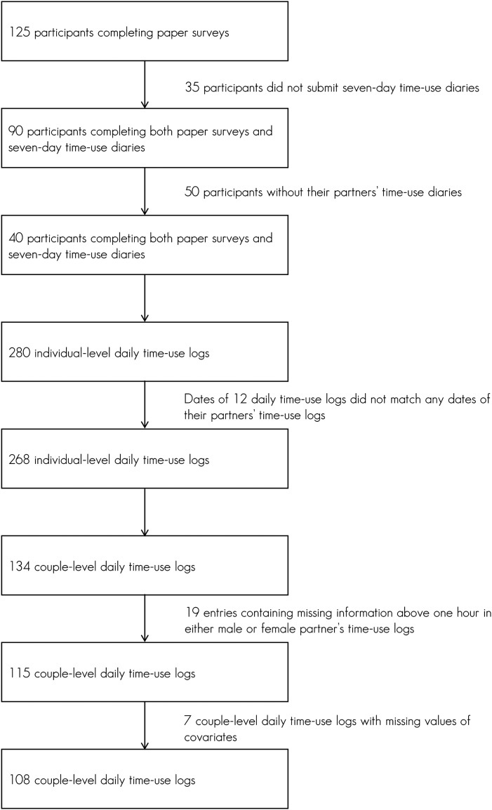 Who's cooking tonight? A time-use study of coupled adults in Toronto, Canada.