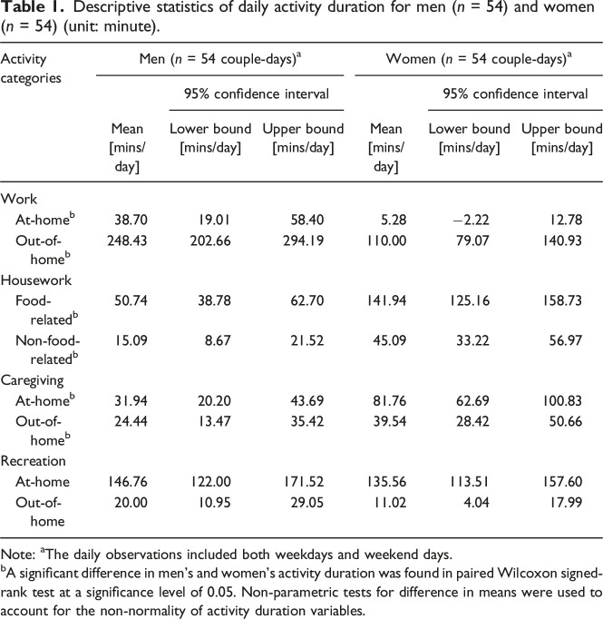 Who's cooking tonight? A time-use study of coupled adults in Toronto, Canada.