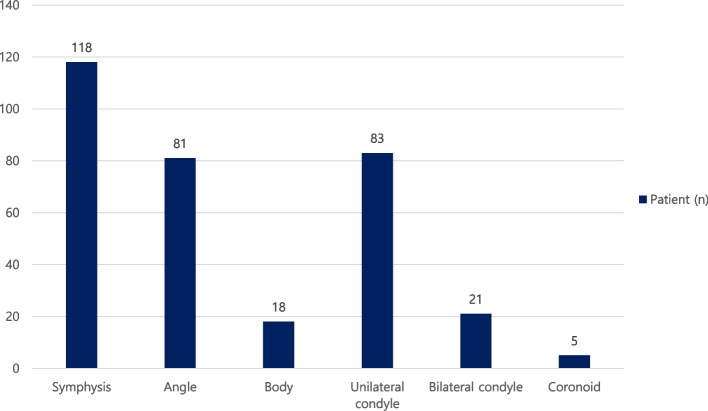 Retrospective clinical study of mandible fractures.