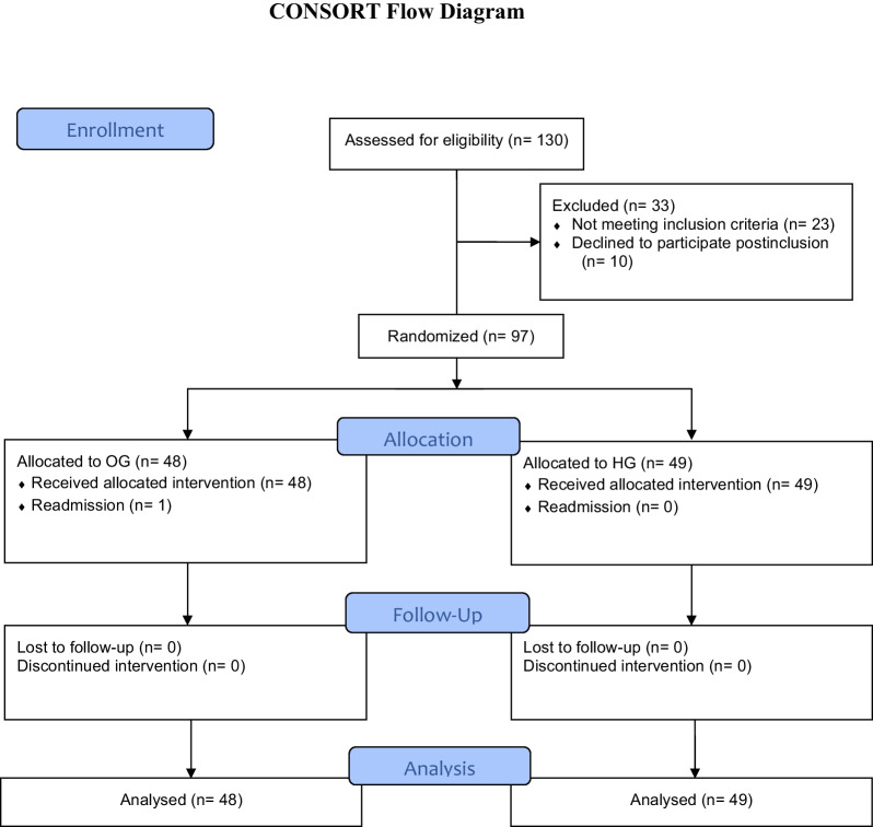 Outpatient management of acute uncomplicated appendicitis after laparoscopic appendectomy: a randomized controlled trial.