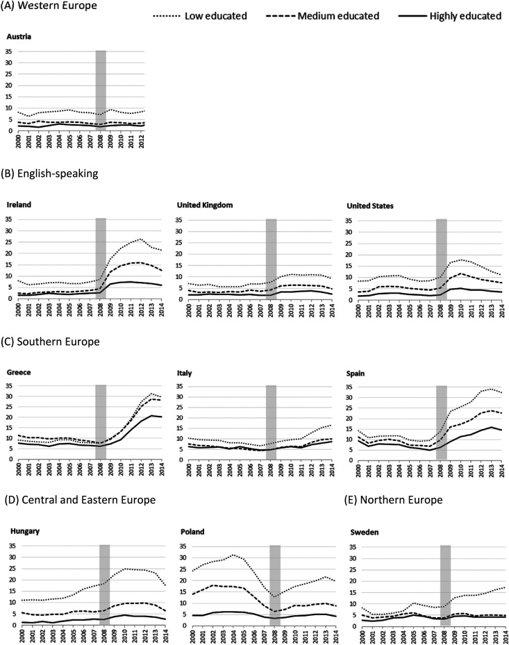 Growing inequality during the Great Recession: Labour market institutions and the education gap in unemployment across Europe and in the United States.