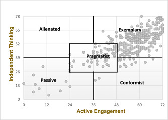 Followership in nurses working in Saudi Arabian hospitals: A cross-sectional study.