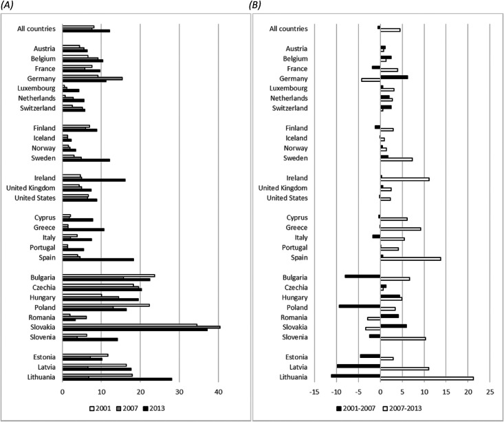 Growing inequality during the Great Recession: Labour market institutions and the education gap in unemployment across Europe and in the United States.