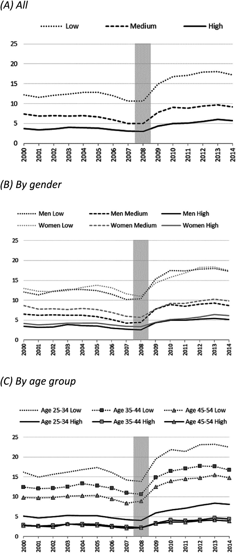 Growing inequality during the Great Recession: Labour market institutions and the education gap in unemployment across Europe and in the United States.