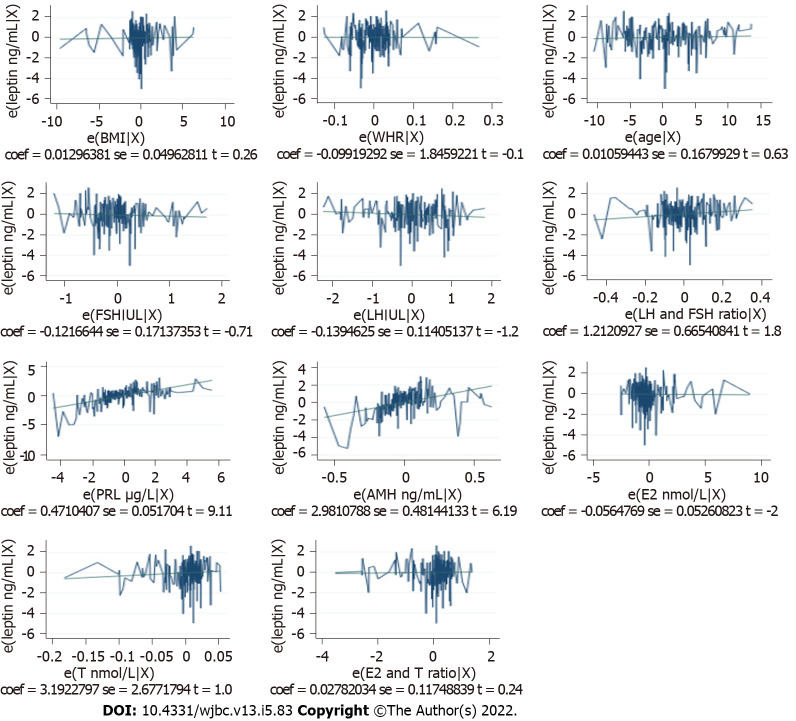 Serum leptin level in Sudanese women with unexplained infertility and its relationship with some reproductive hormones.