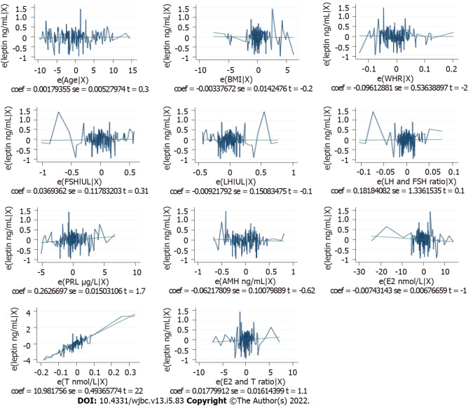 Serum leptin level in Sudanese women with unexplained infertility and its relationship with some reproductive hormones.