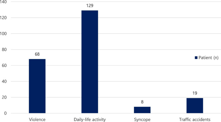 Retrospective clinical study of mandible fractures.