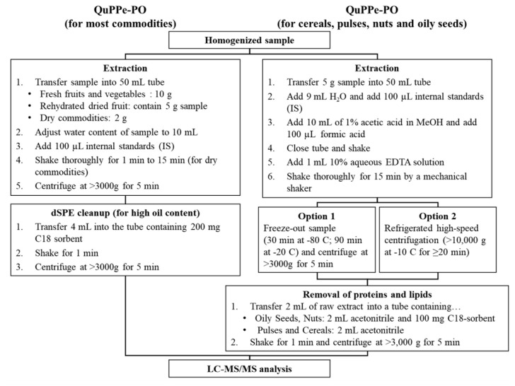 Analysis of highly polar pesticides in foods by LC-MS/MS.