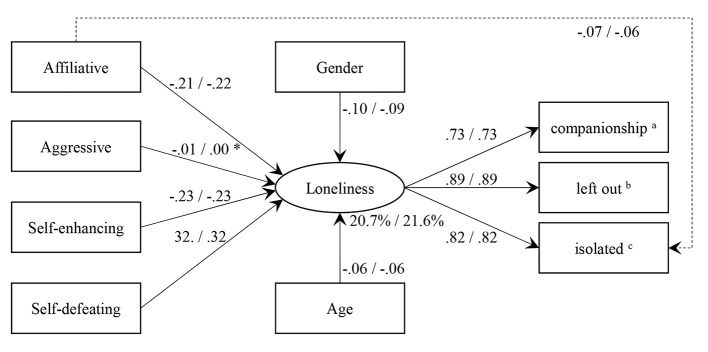 Humor Styles Are Related to Loneliness Across 15 Countries.