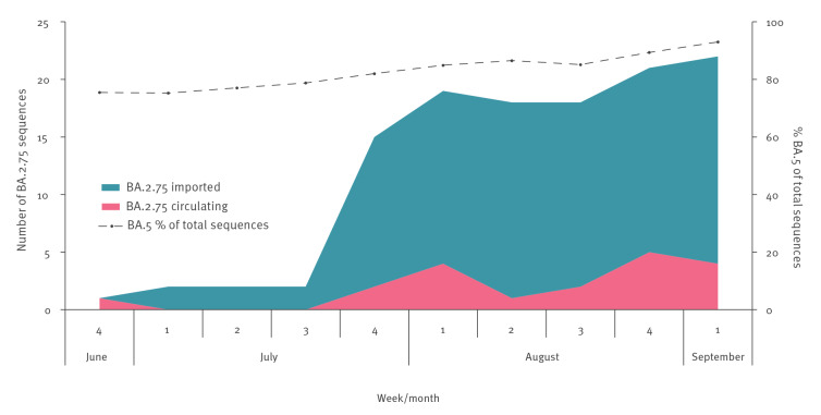 Omicron BA.2.75 variant is efficiently neutralised following BA.1 and BA.5 breakthrough infection in vaccinated individuals, Israel, June to September 2022.