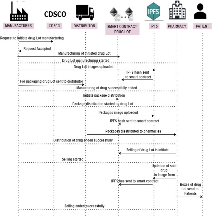 BBTCD: blockchain based traceability of counterfeited drugs.