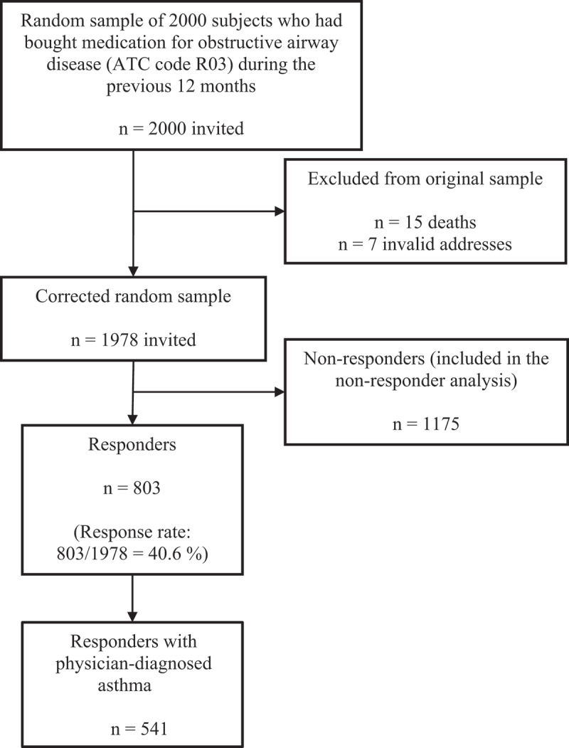 Adherence to treatment guidelines and good asthma control in Finland.