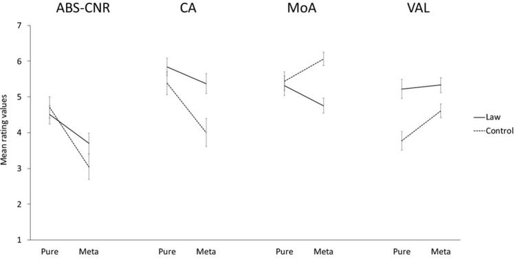 Is justice grounded? How expertise shapes conceptual representation of institutional concepts.