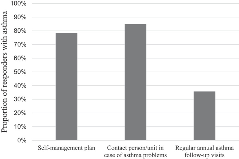 Adherence to treatment guidelines and good asthma control in Finland.