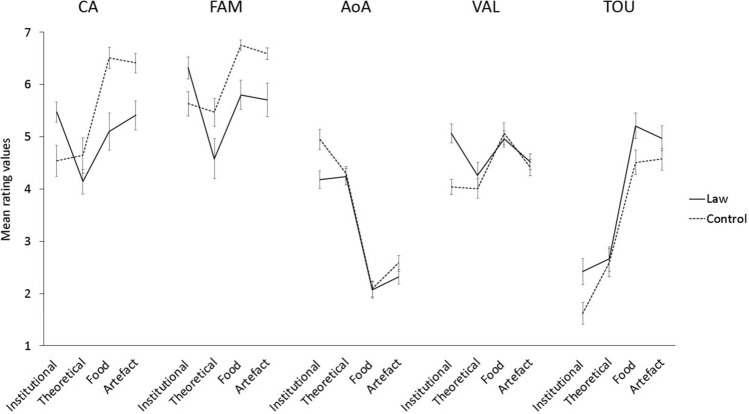 Is justice grounded? How expertise shapes conceptual representation of institutional concepts.