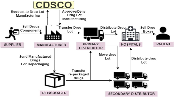 BBTCD: blockchain based traceability of counterfeited drugs.