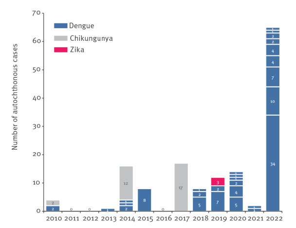 Autochthonous dengue in mainland France, 2022: geographical extension and incidence increase.