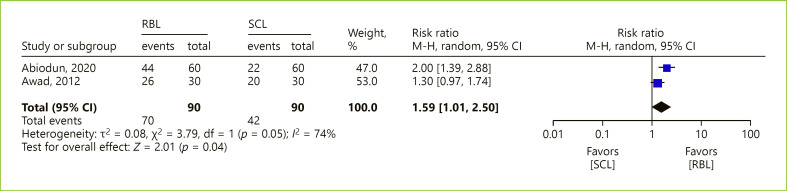 Office-Based Procedures in the Management of Hemorrhoidal Disease: Rubber Band Ligation versus Sclerotherapy - Systematic Review and Meta-Analysis.