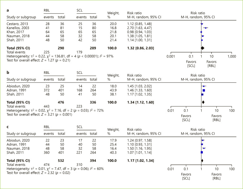 Office-Based Procedures in the Management of Hemorrhoidal Disease: Rubber Band Ligation versus Sclerotherapy - Systematic Review and Meta-Analysis.