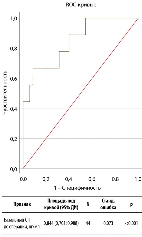 [Short-term and long-term remission after endoscopic transnasal adenomectomy in patients with acromegaly].