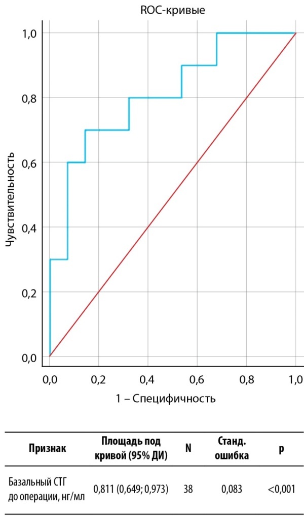 [Short-term and long-term remission after endoscopic transnasal adenomectomy in patients with acromegaly].